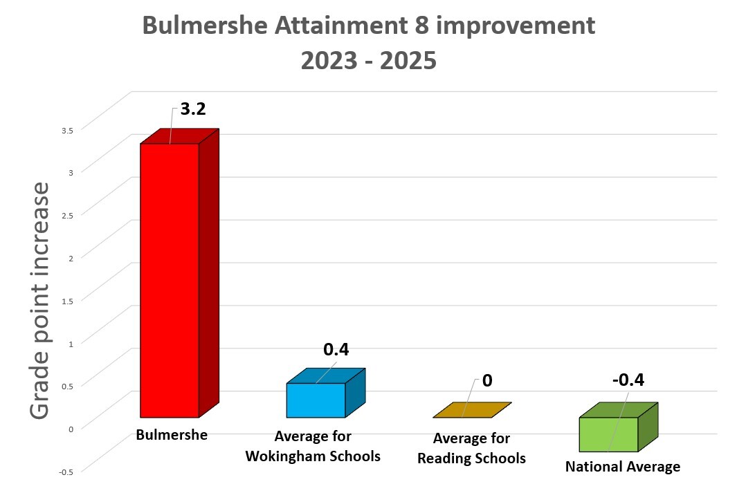 Bulmershe Attainment 8 improvement 2023   2025