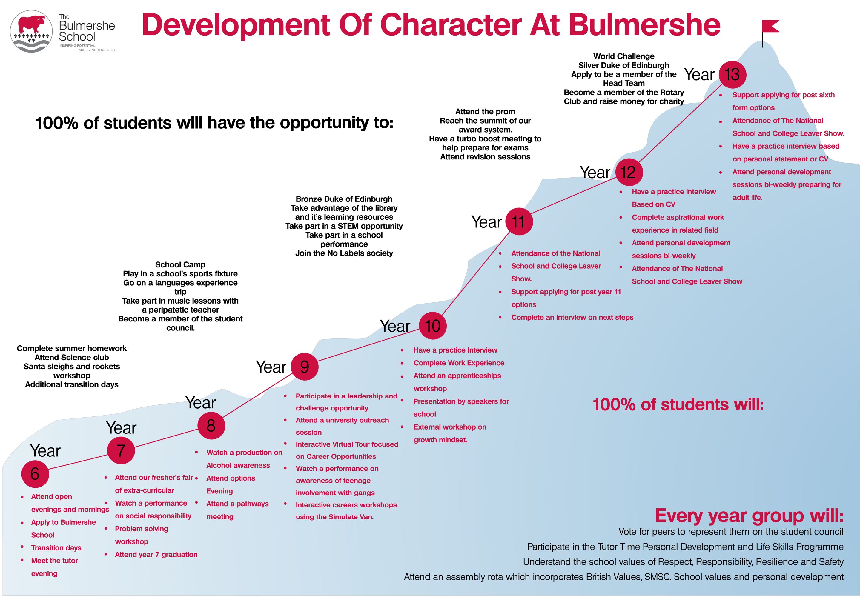 Development of Character at Bulmershe