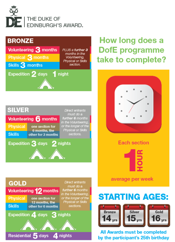 D of E Timescales