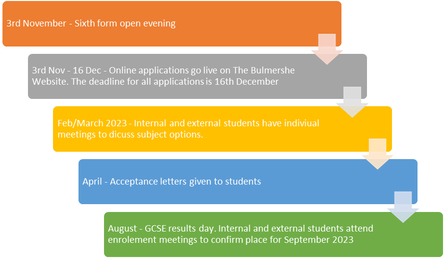 6th form application process flow chart 22 23