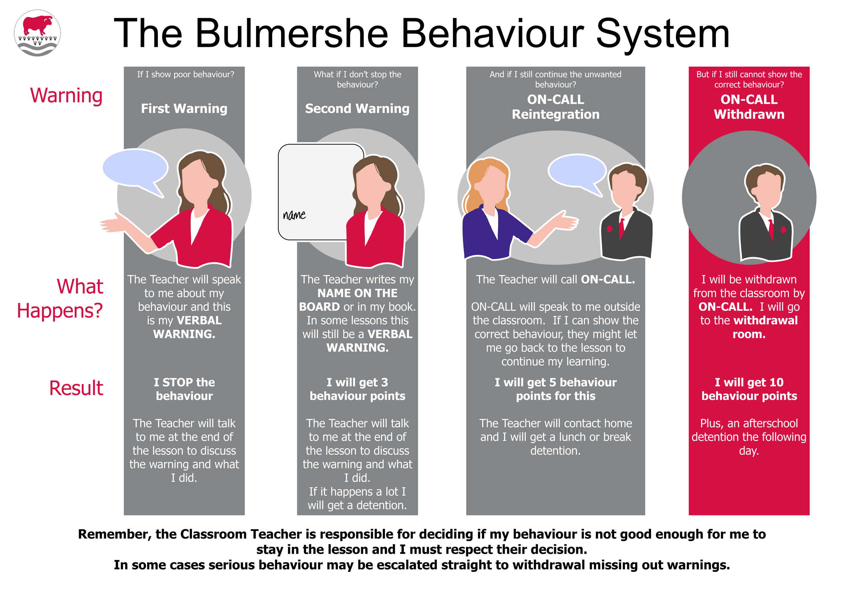 Behaviour infograph
