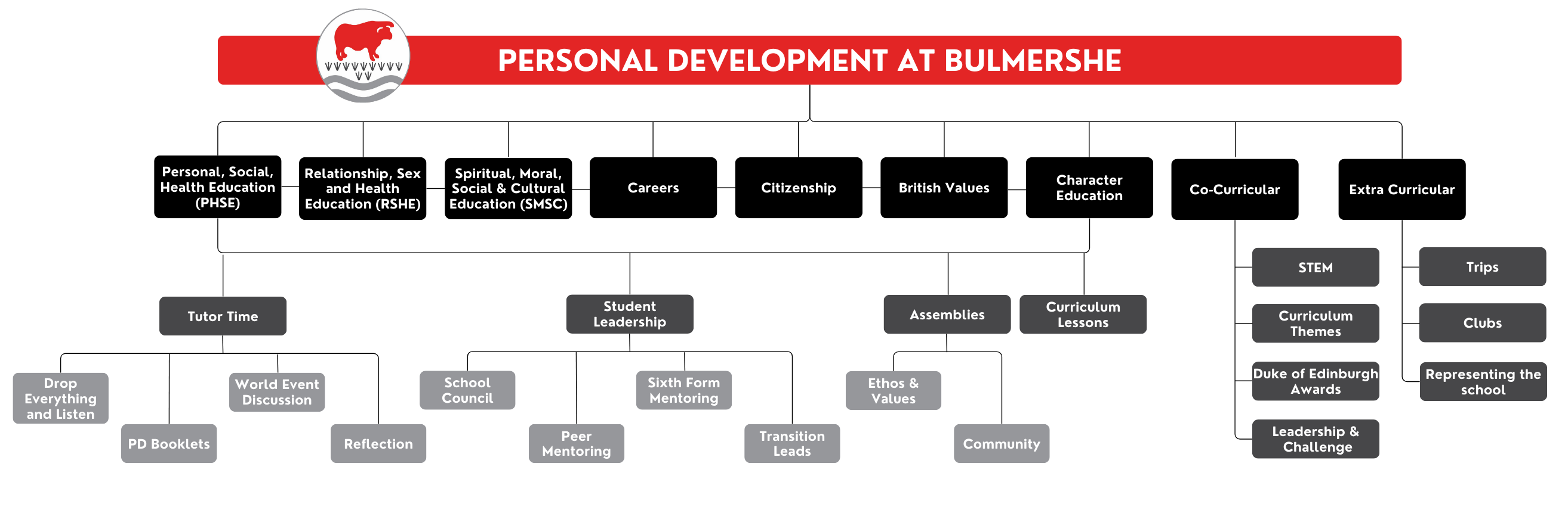 Pd at bulmershe flowchart oct 24